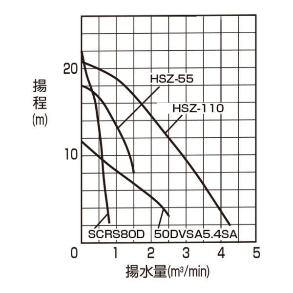 汚水用ポンプ 性能曲線