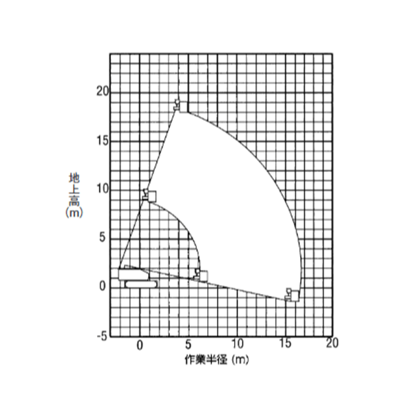 自走式クローラ ブーム型 作業範囲図 PA2 18002(SR18A)