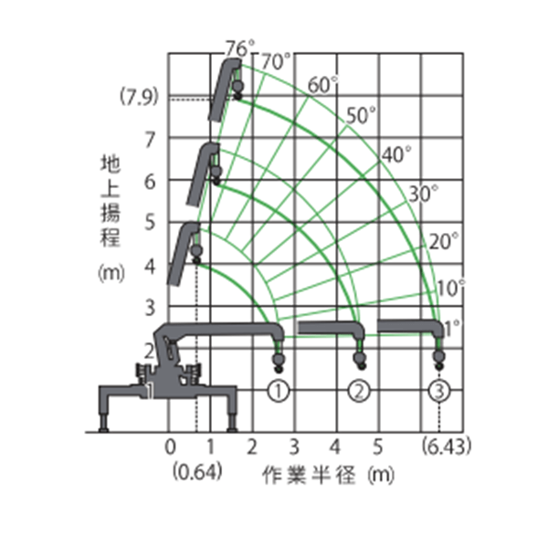 2~4tトラッククレーン付 作業範囲図 3t×3段ブーム