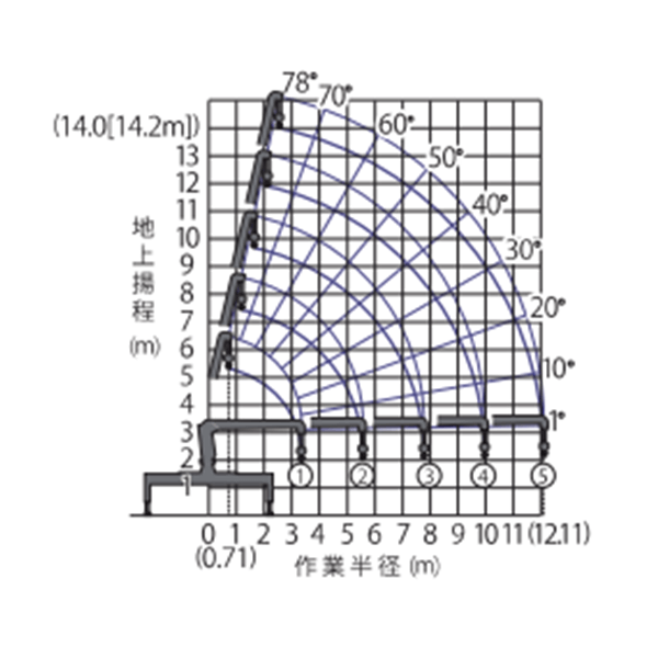 2~4tトラッククレーン付 作業範囲図 4t×5段ブーム