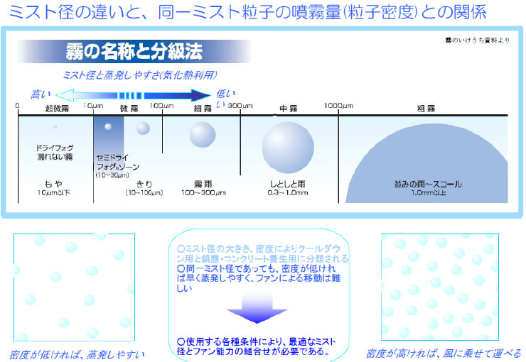 ミスト径の違いと、同一ミスト粒子の噴霧量(粒子密度)との関係