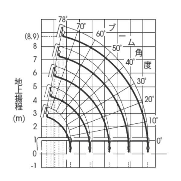 ミニクレーン（オールバッテリー仕様）　作業範囲図