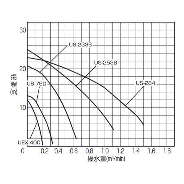 普通揚程 性能曲線2
