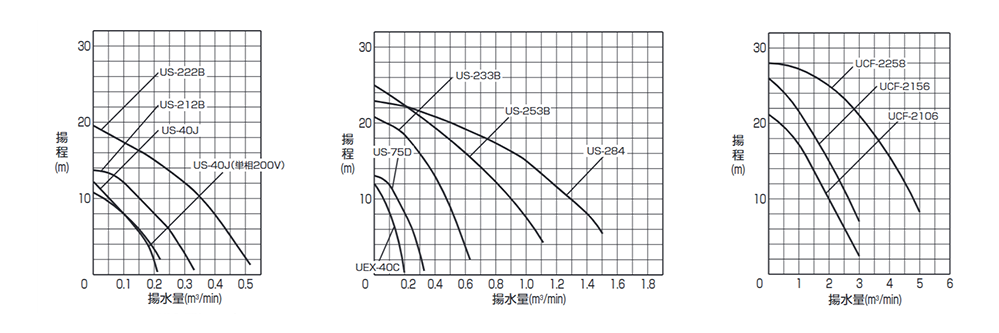 普通揚程 性能曲線(1~3の比較)
