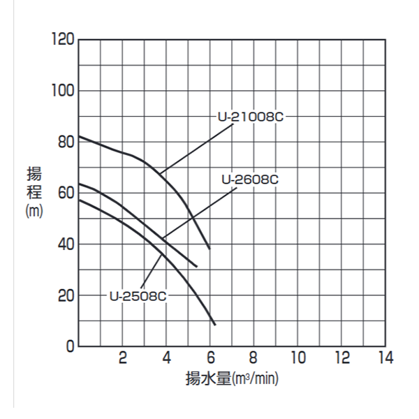 大水量高揚程 性能曲線