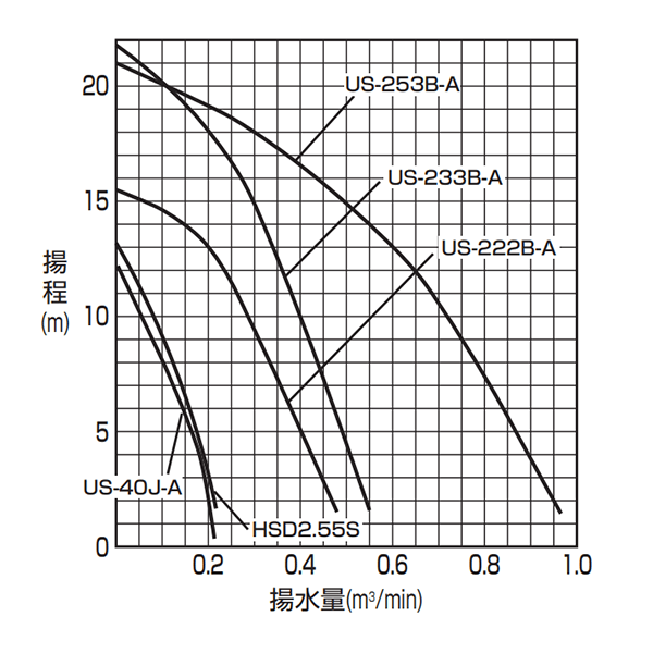水中サンドポンプ 性能曲線1