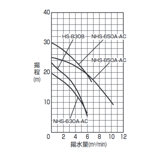 水中サンドポンプ 性能曲線4