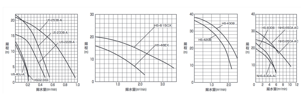 水中サンドポンプ 性能曲線(1~4の比較)