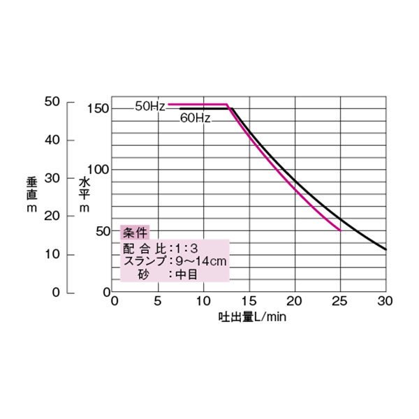 モルタルポンプ | アクティオ | 建機レンタル（建設機械・重機）