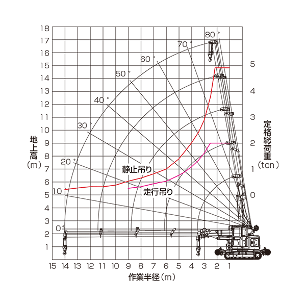 軌陸クローラクレーン　作業範囲図