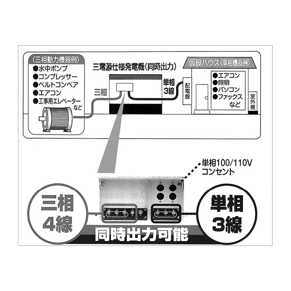 三電源仕様発電機(同時出力・ビッグタンク) イメージ図
