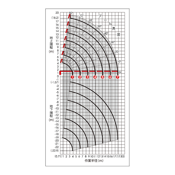 移動式クレーン（電動併用仕様）　作業範囲図