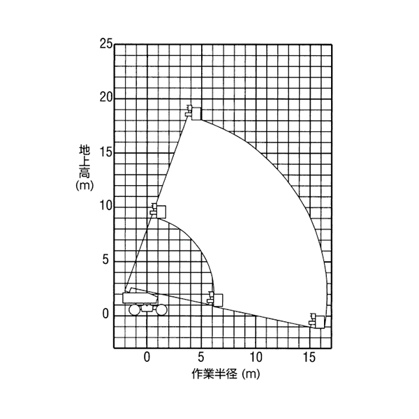 自走式クローラ 屈伸型／ブーム型　作業範囲（PA2 21002）