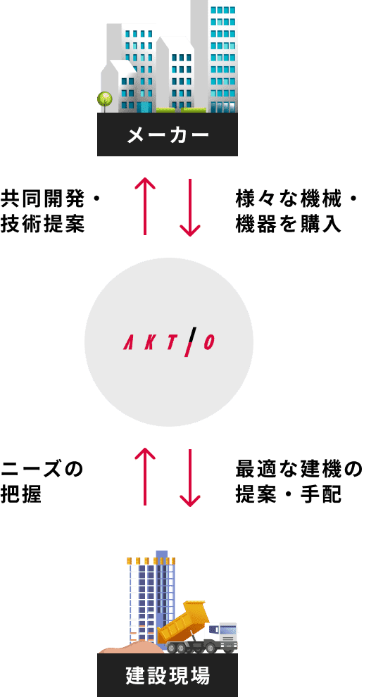 メーカー取扱建機の充実共同開発・技術提案最適な建機の提案・手配ニーズの把握建設現場