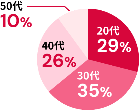 年齢構成比イメージ